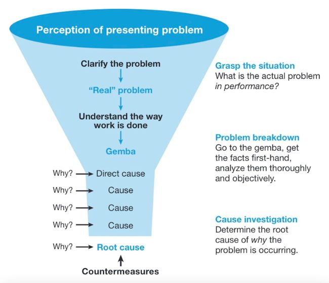 Five Whys funnel diagram from problem to root cause