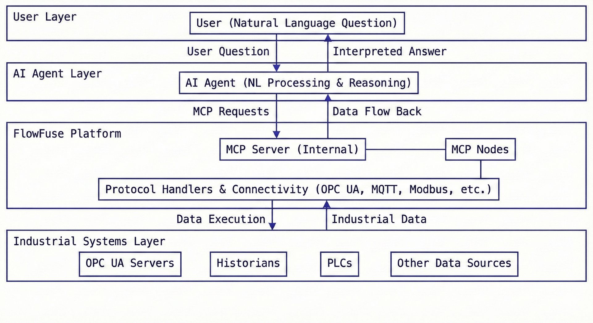 High-level architecture diagram showing the interaction between Al agents and industrial systems via the FlowFuse Platform.