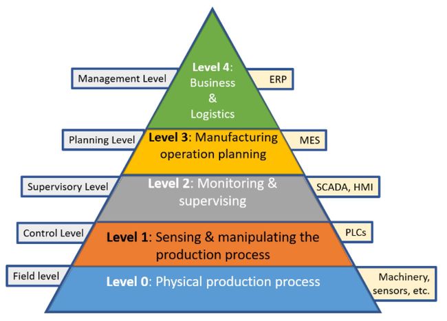 "Automation Pyramid"