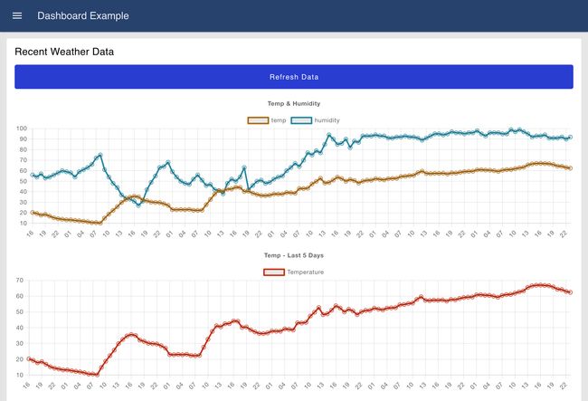 Dashboard 2.0 Example showing weather data