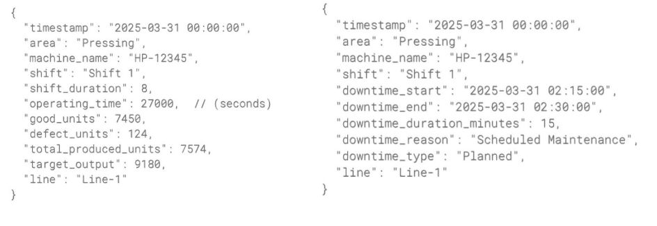 Demo Production and Downtime data object