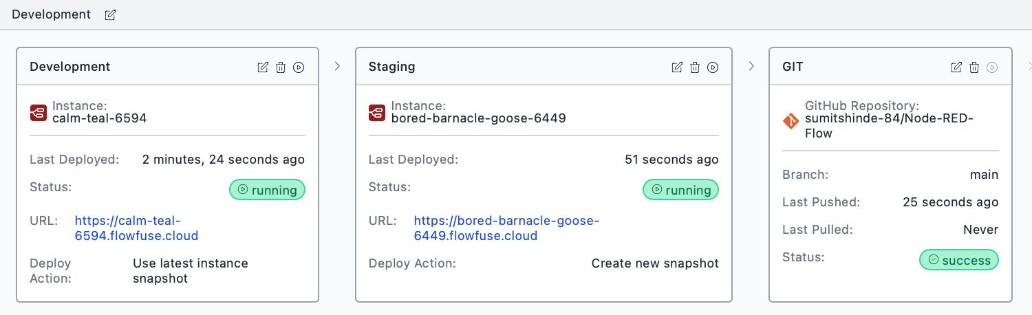 Screenshot showing a DevOps pipeline with multiple stages including a Git repository stage successfully added