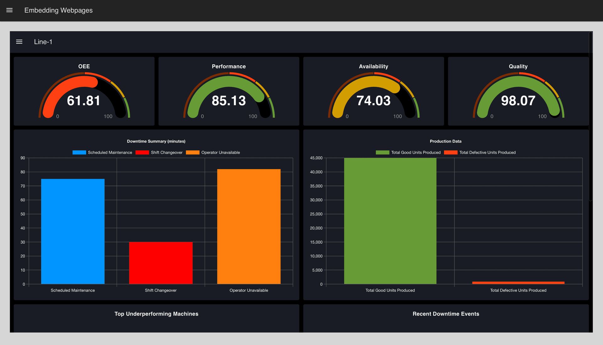 FlowFuse OEE Dashboard embedded in another FlowFuse dashboard.