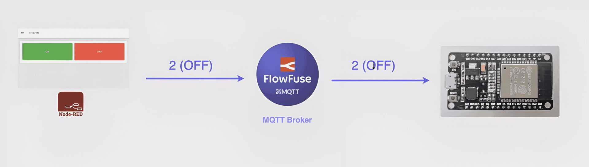Diagram showing the flow of data and how commands are sent to the ESP32 using MQTT using Node-RED.
