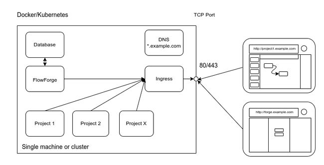 Container Architecture