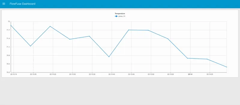 Dashboard showing real-time line chart with temperature data updating as new MQTT messages arrive