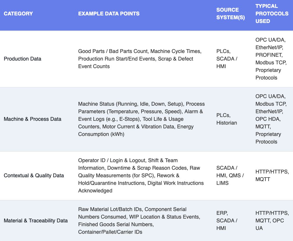 A table showing the four main categories of data MES need
