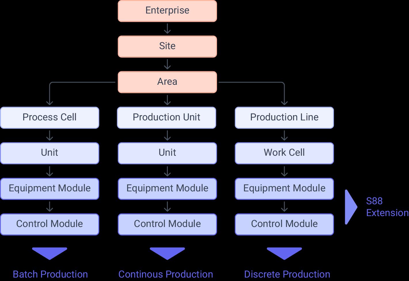 ISA-95 : Equipment Hierarchical Model