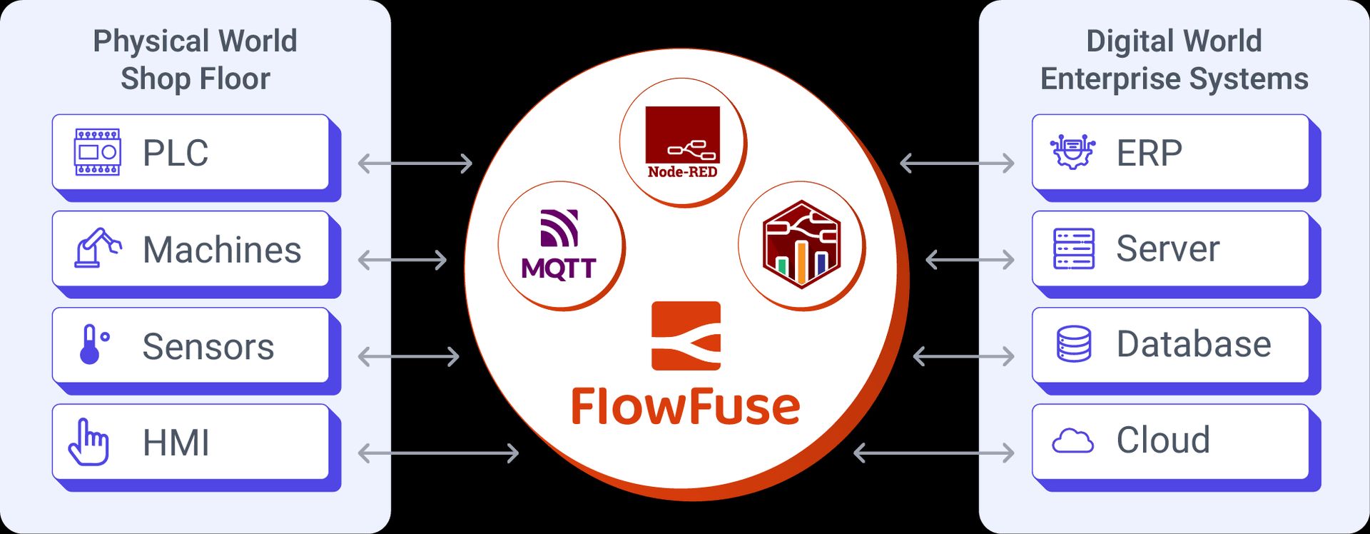 FlowFuse, the low-code powerhouse for inustrial data