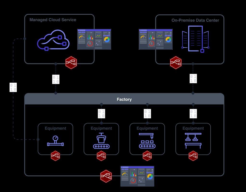 High level architecture diagram showing how Node-RED can assist with data flow across a factory and manufacturing use-case