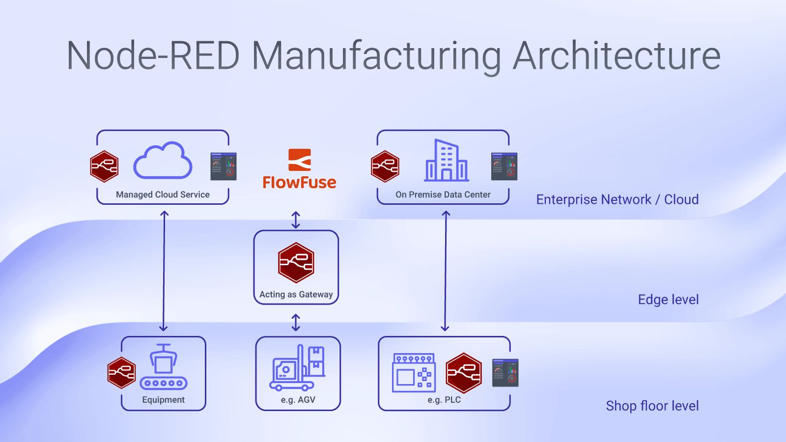 Image representing Node-RED Manufacturing Architecture