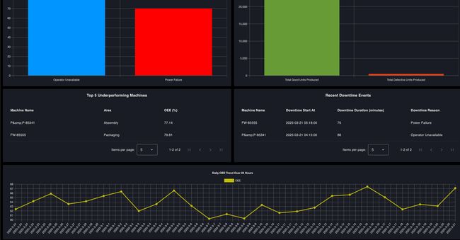 OEE Dashboard Blueprint