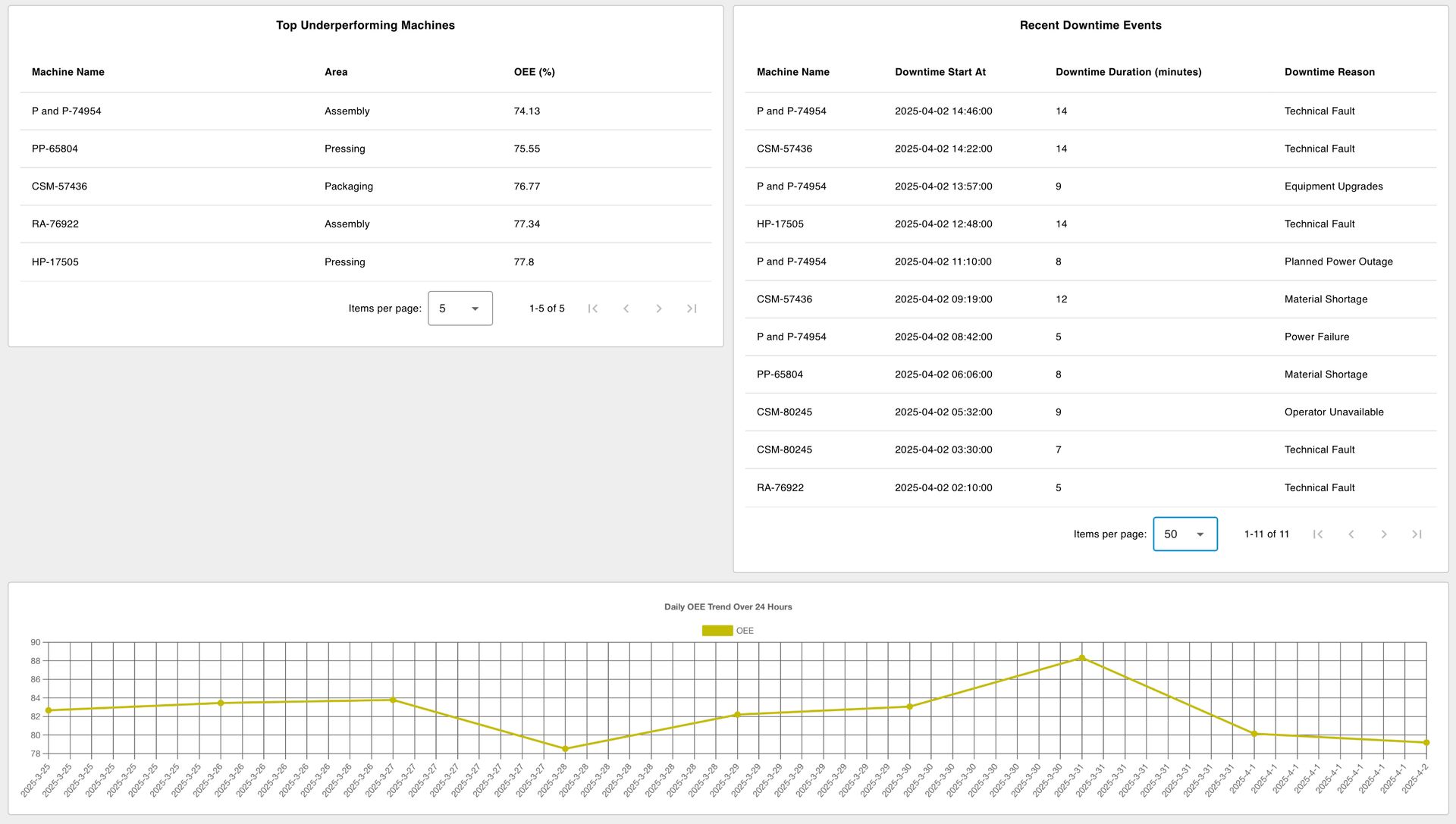 OEE Dashboard results without proper theming and styling