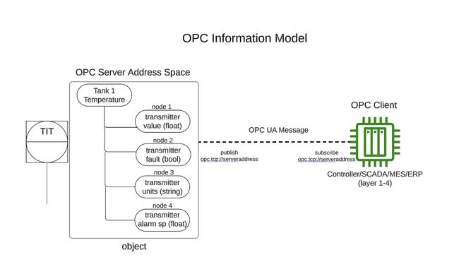 "OPC Information Model"