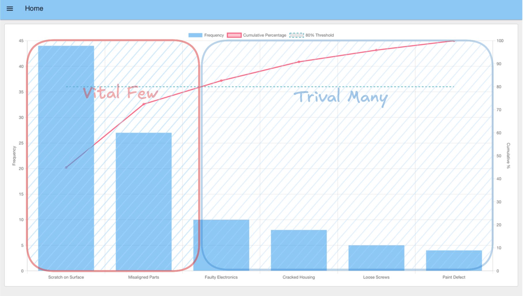 Pareto Chart showing defect categories in manufacturing. The bars on the left, highlighted with a red box, represent the vital few defects