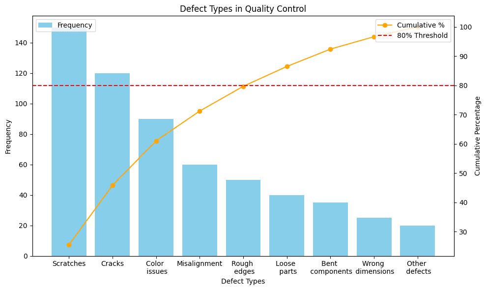 Pareto Chart showing defect categories in manufacturing with bars for scratches, cracks, color issues, and other defects, alongside a cumulative percentage line.