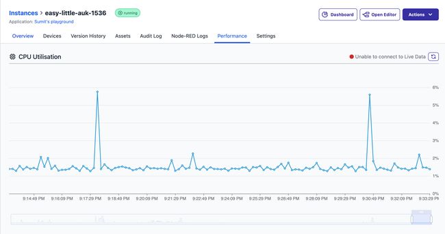 Instance CPU Usage Chart