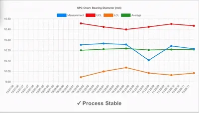 SPC system detecting process drift in real-time, showing chart responding to simulated measurement changes and triggering alerts