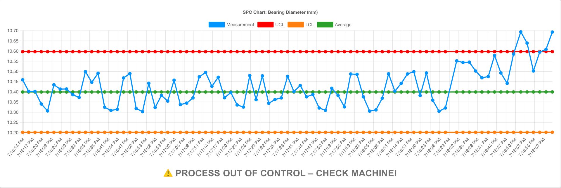SPC chart showing process shift with measurements exceeding upper control limit and alert triggered