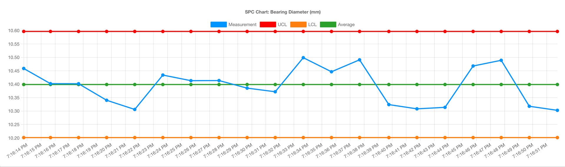 Node-RED flow showing SPC monitoring setup with inject node, SPC calculations, data formatting, and dashboard chart configuration