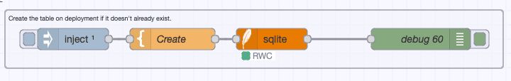 Node-RED flow showing an Inject node connected to an SQLite node to create a requests table in the database.