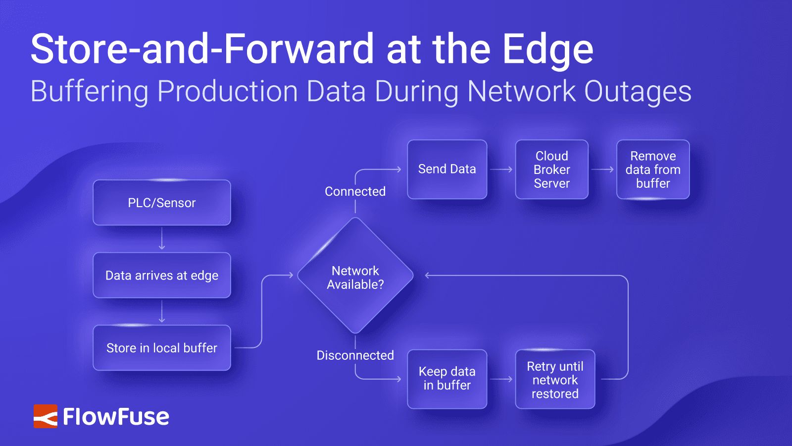 Image representing Store-and-Forward at the Edge: Buffering Production Data During Network Outages