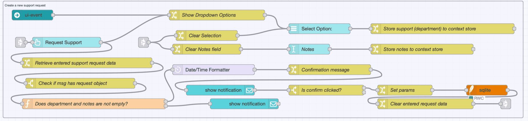 Node-RED flow showing the logic for validating and storing user-submitted support requests.