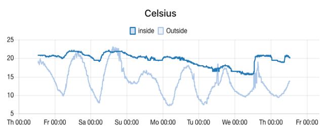 Graphing two series on the same line chart Graphing two series on the same line chart