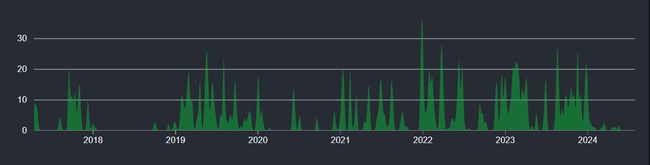 Screenshot of the UI-Builder GitHub commit chart