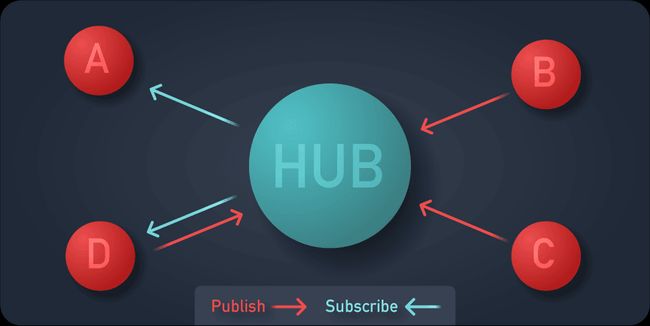 Unified Namespace Hub and Spokes communication Hub and spoke graphic