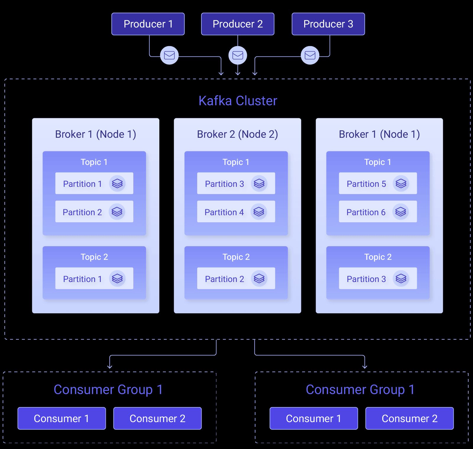 Architecture of Kafka "Architecture of Kafka"