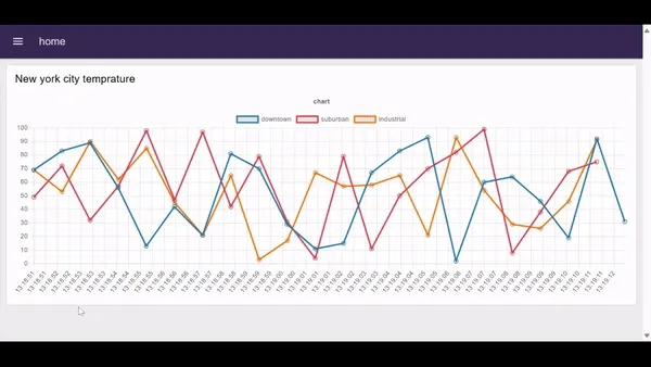 Screenshot showing Dashboard 2.0 view of Real-time temperature monitoring system "Screenshot showing Dashboard 2.0 view of Real-time temperature monitoring system"