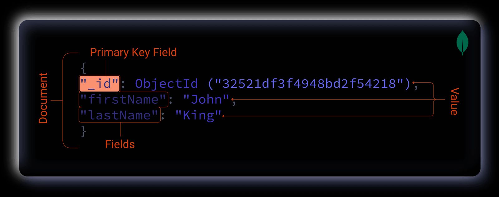 Annotomy of MongoDB document "Annotomy of MongoDB document"