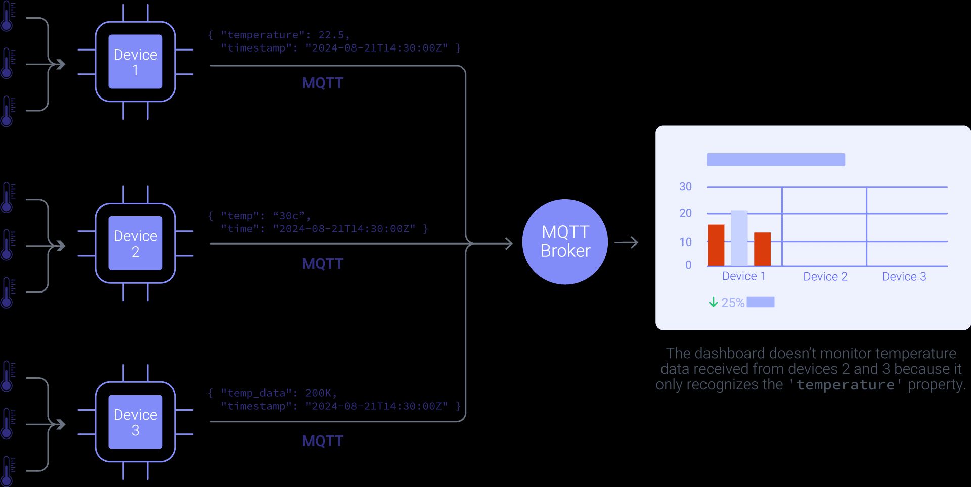 Manufacturing dashboard monitoring non-standardized data