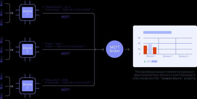 Manufacturing dashboard struggling with non-standardized MQTT data from multiple sources